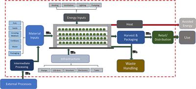 Estimating the Potential of Building Integration and Regional Synergies to Improve the Environmental Performance of Urban Vertical Farming